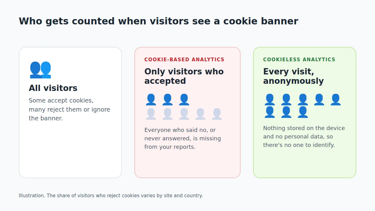 Three panels: all visitors; cookie-based analytics counting only those who accepted; cookieless analytics counting every visit anonymously