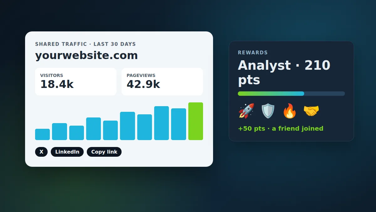 A public stats page with visitors and pageviews for the last 30 days, share buttons, and a rewards card with badges and points
